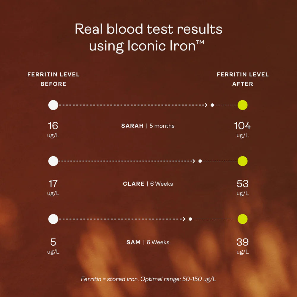 
                  
                    Iconic Iron | The Ultimate Iron Solution | Bio Blends | 60 Caps
                  
                