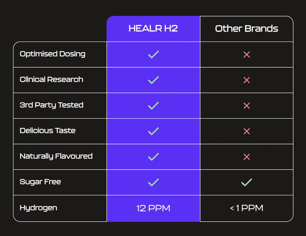 
                  
                    Molecular Hydrogen | 12 PPM | Natural Raspberry Flavour | Healr | 30 Tablets
                  
                