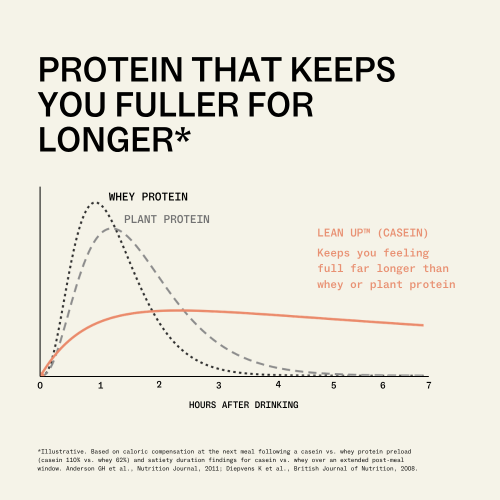 
                  
                    My Way Up Lean Up Shake 500g slow-digesting casein protein compared with whey and plant protein
                  
                
